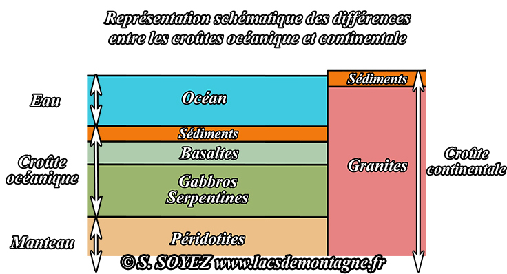 Serge SOYEZ
Copyright Reproduction interdite sans autorisation Différences de composition entre les croûtes océanique et continentale
Serge SOYEZ
Copyright Reproduction interdite sans autorisation