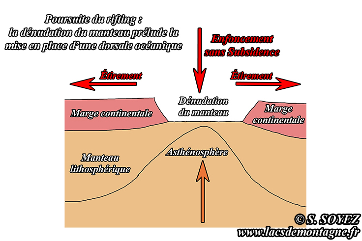 Serge SOYEZ
Copyright Reproduction interdite sans autorisation Rifting (2ère partie)
Serge SOYEZ
Copyright Reproduction interdite sans autorisation
