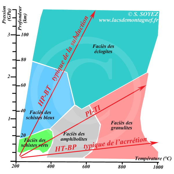 Diagramme Pression-Temprature des facis mtamorphiques
Serge SOYEZ
Copyright Reproduction interdite sans autorisation