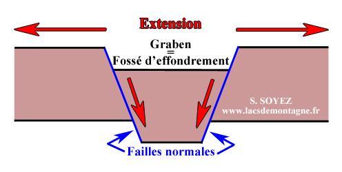 Graben ou foss d'effondrement.
Serge SOYEZ
Copyright Reproduction interdite sans autorisation