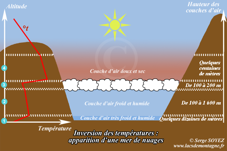 formation d'une mer de nuages, phnomne d'inversion, Serge SOYEZ